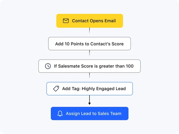 Score leads and focus on right prospects only! Score leads and focus on right prospects only!