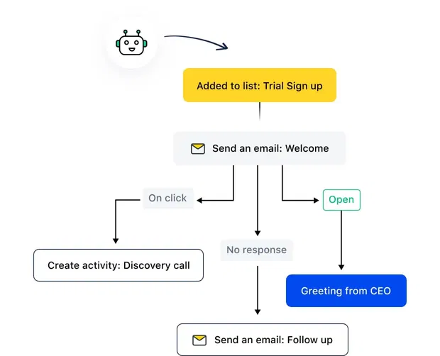 Take automation to the next level! Take automation to the next level!