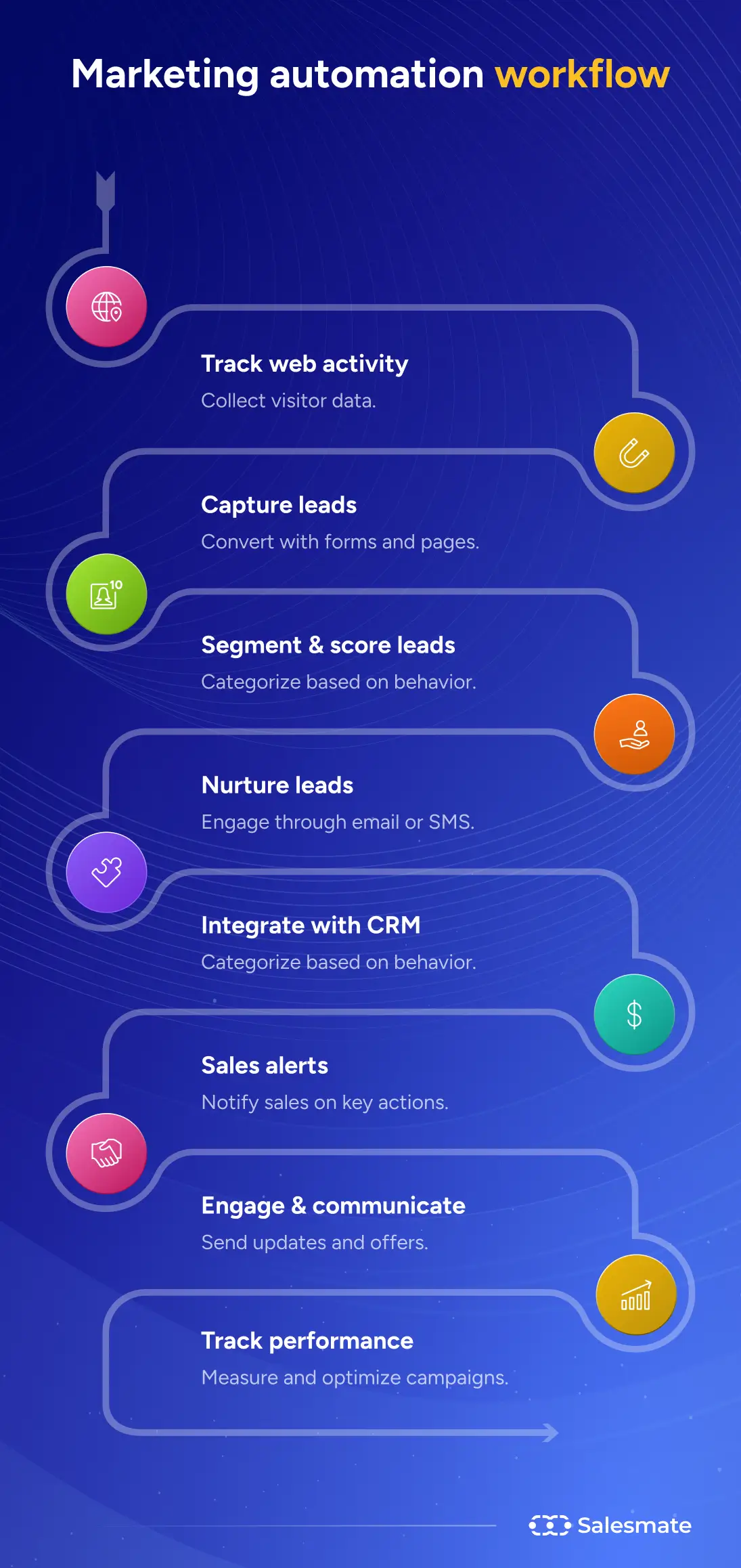 Marketing automation workflow