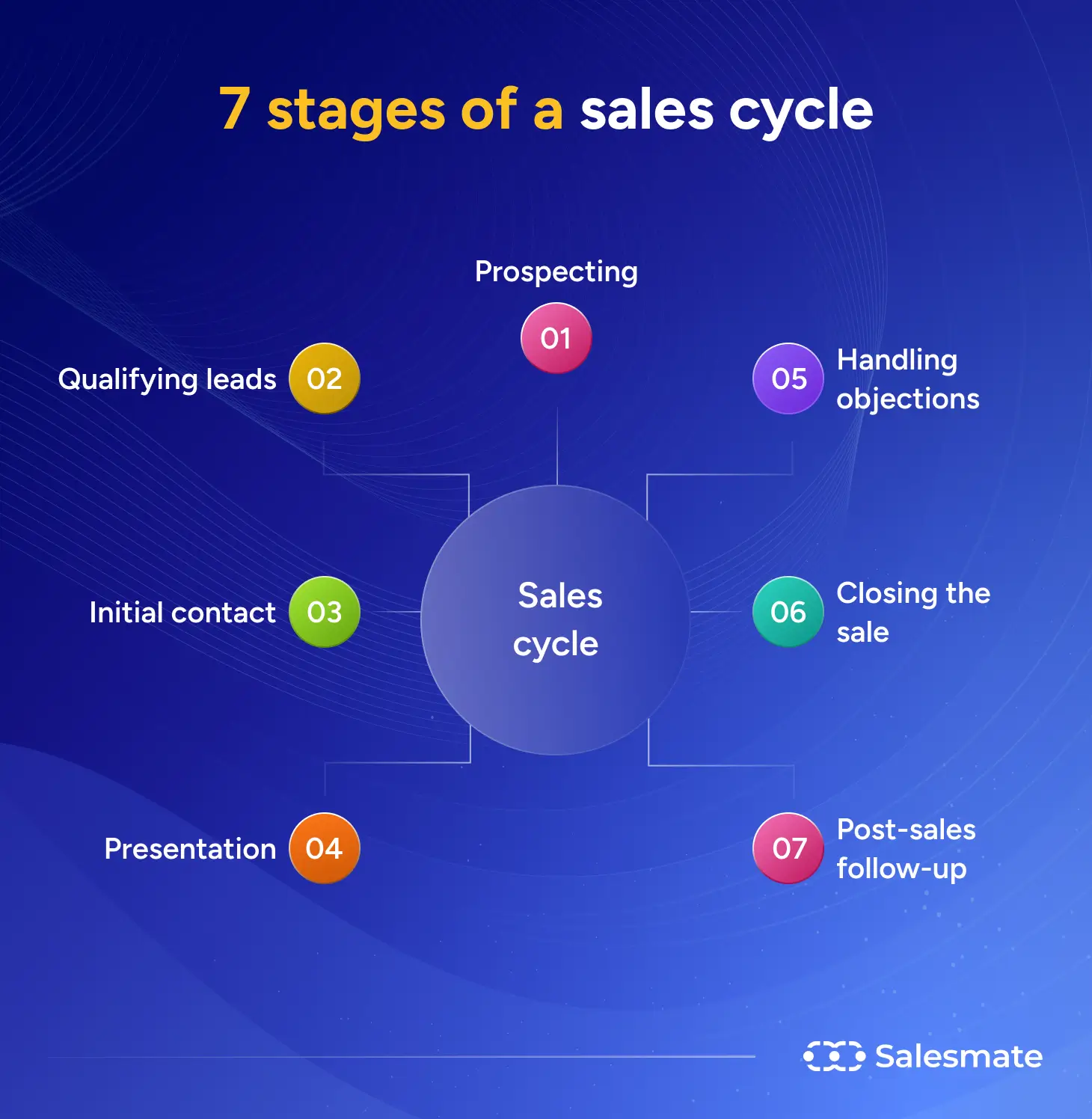 7 Stages of a sales cycle