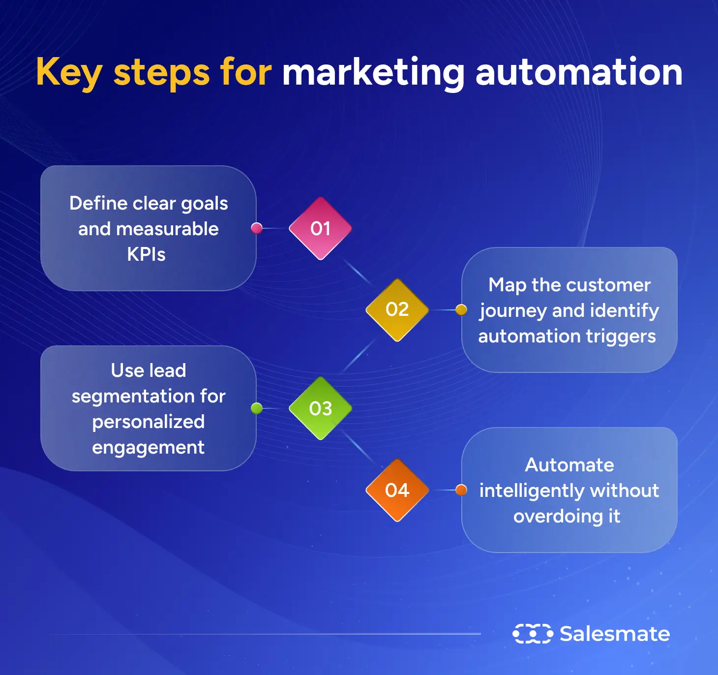 Steps for marketing automation