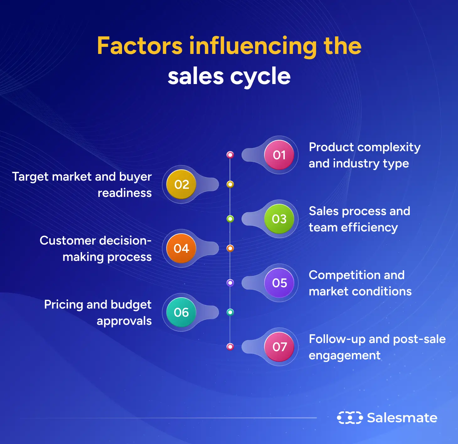 Factors influencing the sales cycle