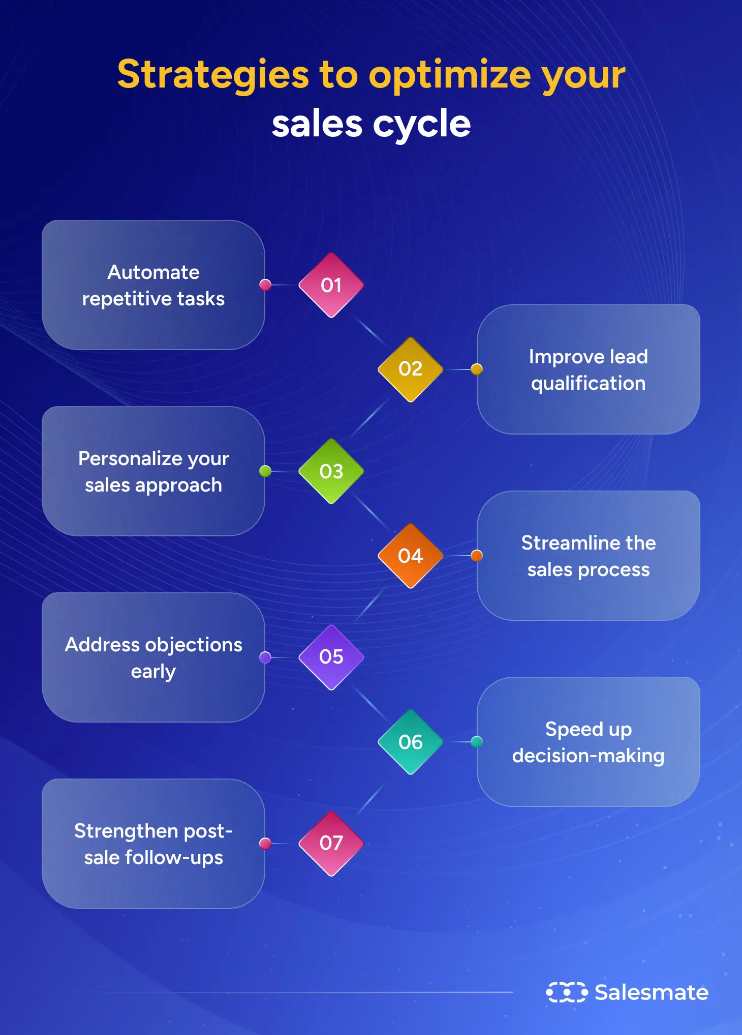 Strategies to optimize sales cycle